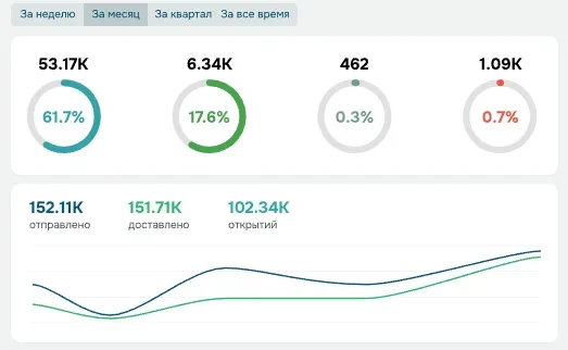 Измеряйте и анализируйте свой маркетинг благодаря мощным встроенным инструментам